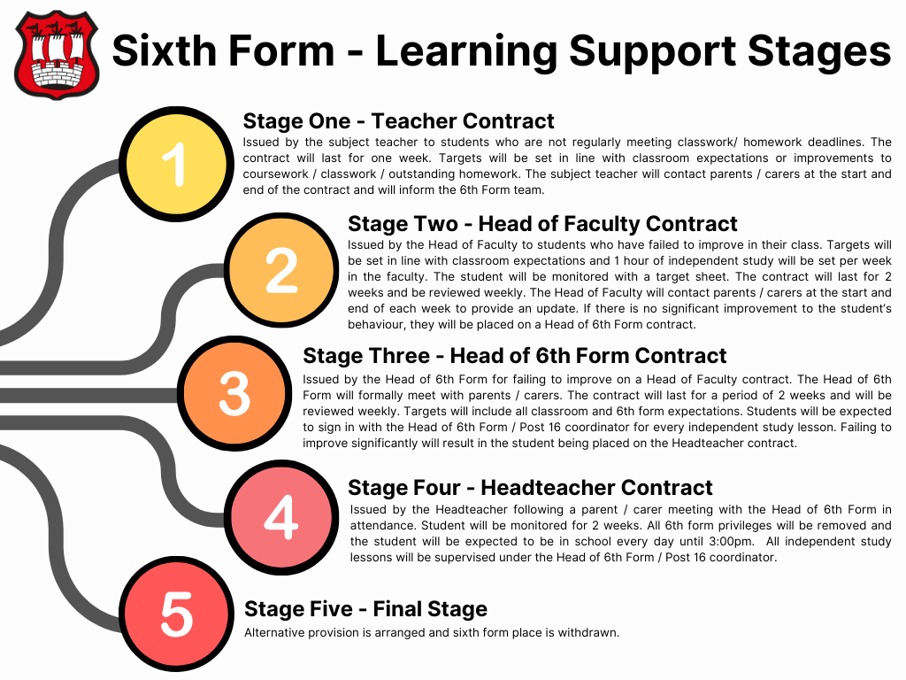 Sixth Form   Learning Support Stages